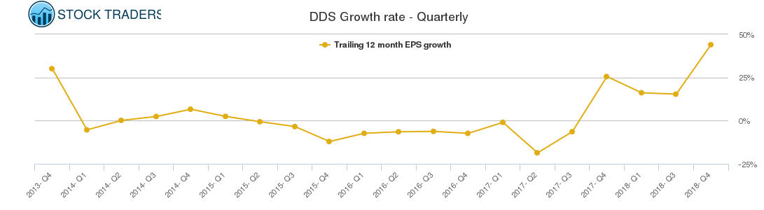 DDS Growth rate - Quarterly