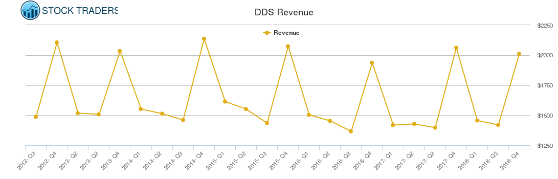 DDS Revenue chart