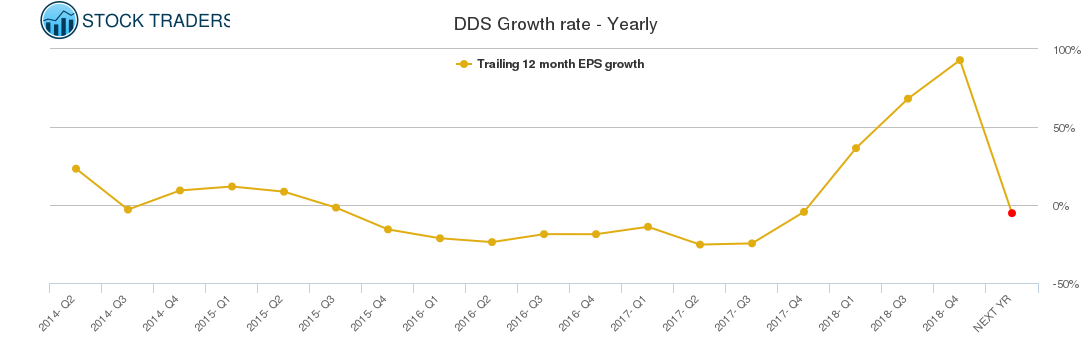 DDS Growth rate - Yearly