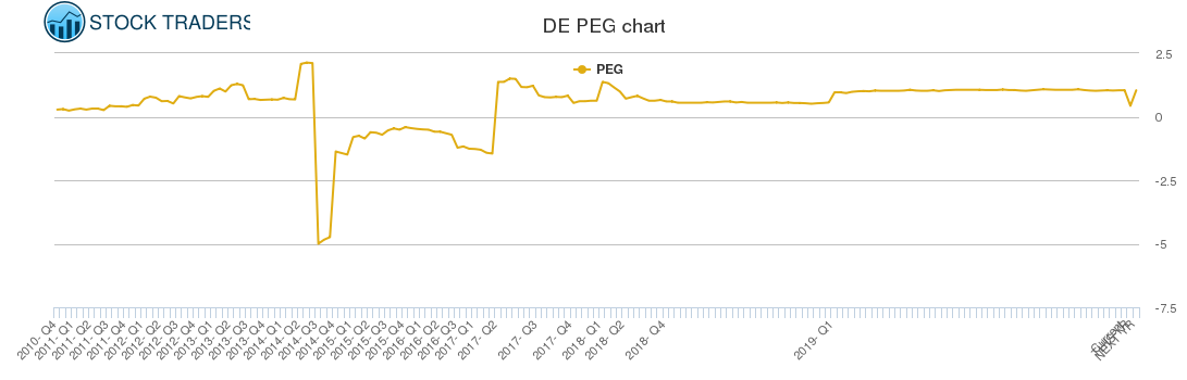 DE PEG chart