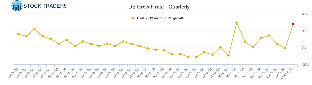 DE Growth rate - Quarterly