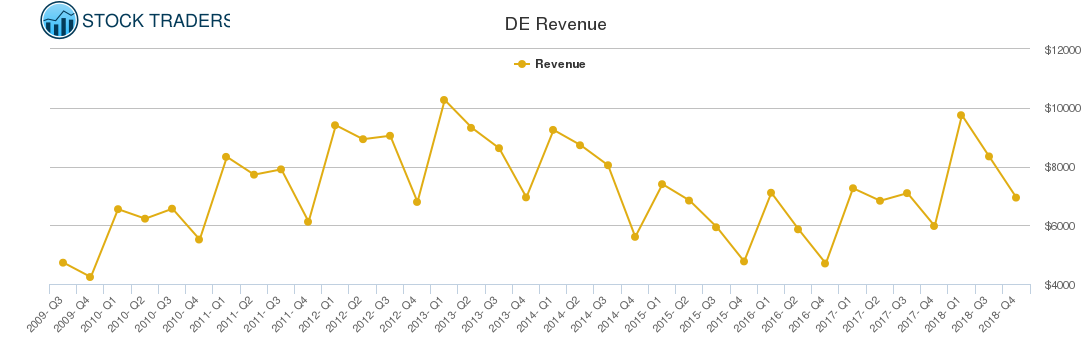 DE Revenue chart