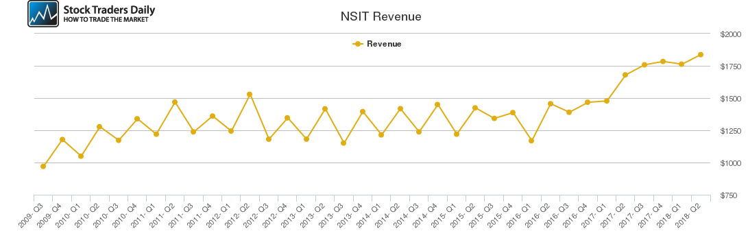 NSIT Revenue chart