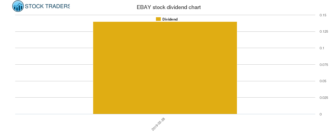 EBAY Dividend Chart