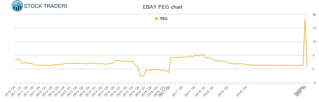 EBAY PEG chart