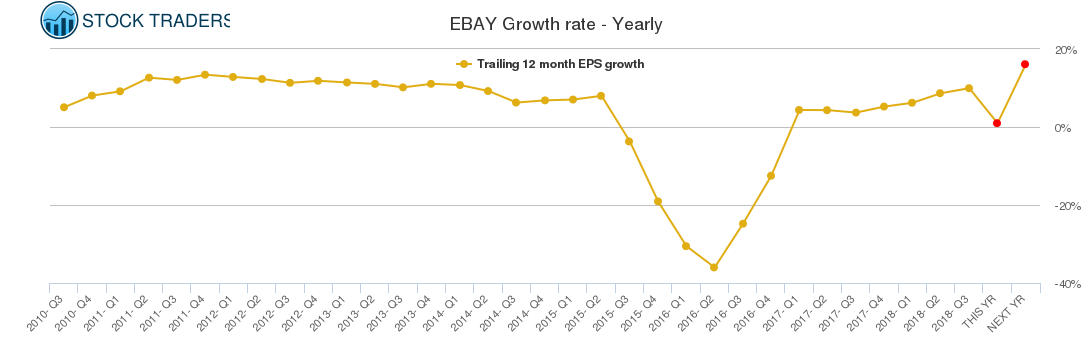 EBAY Growth rate - Yearly