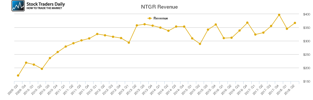NTGR Revenue chart