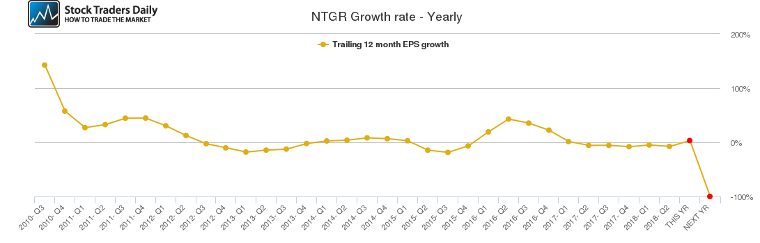 NTGR Growth rate - Yearly