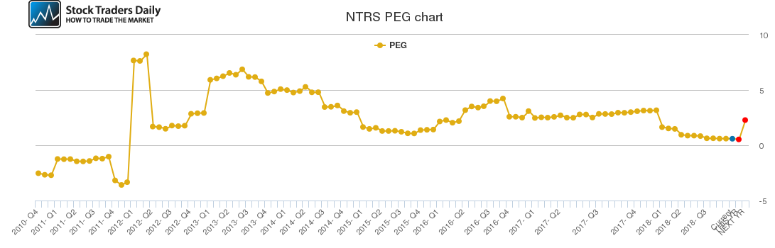 NTRS PEG chart