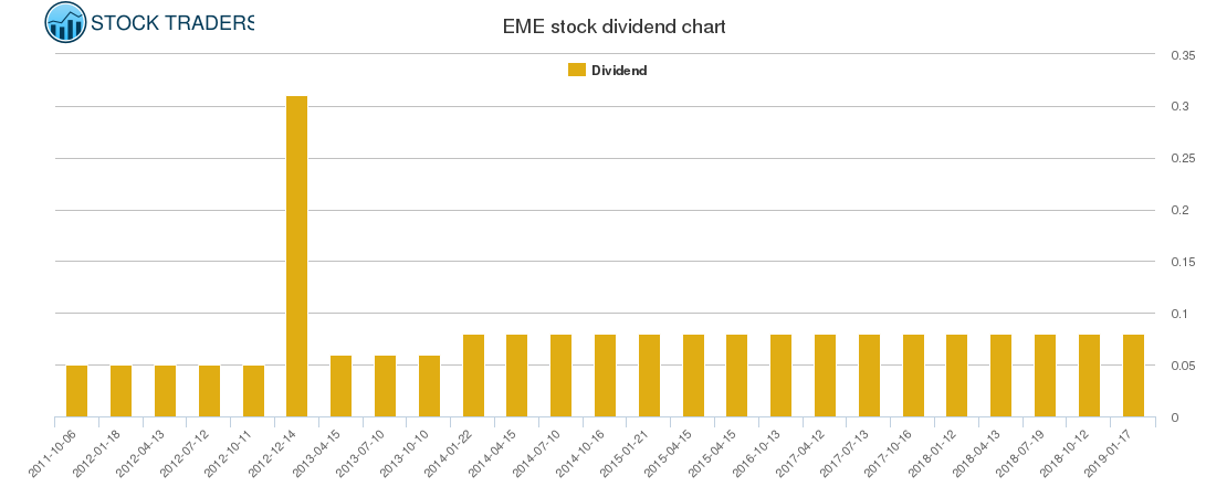 EME Dividend Chart