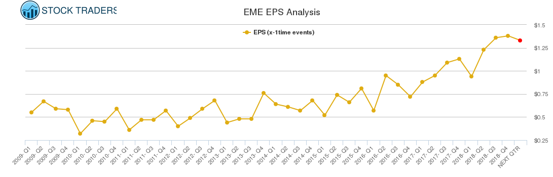 EME EPS Analysis