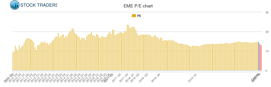 EME PE chart