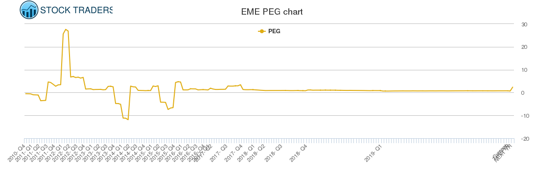 EME PEG chart