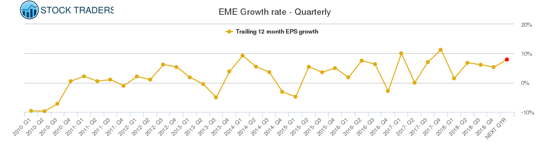 EME Growth rate - Quarterly