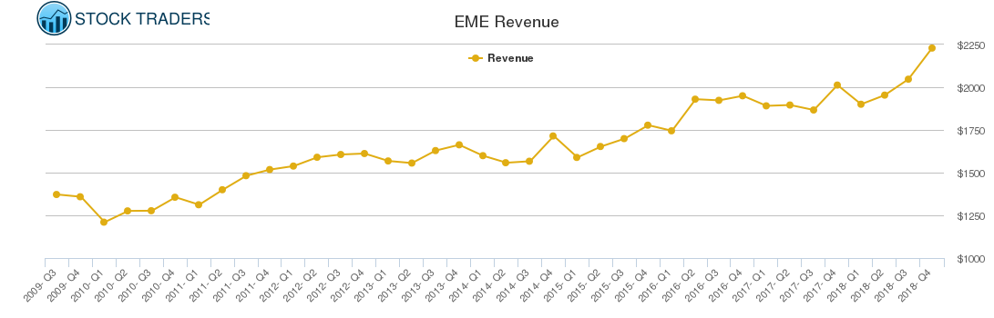 EME Revenue chart