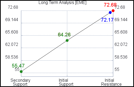 EME Long Term Analysis