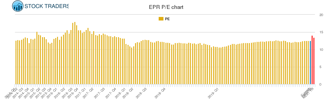 EPR PE chart