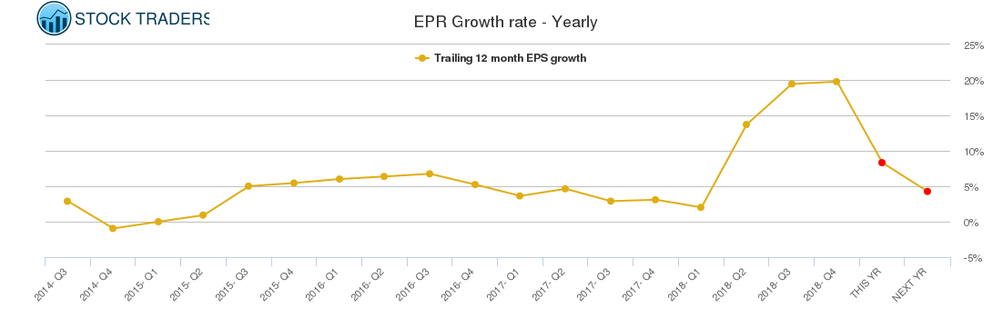 EPR Growth rate - Yearly