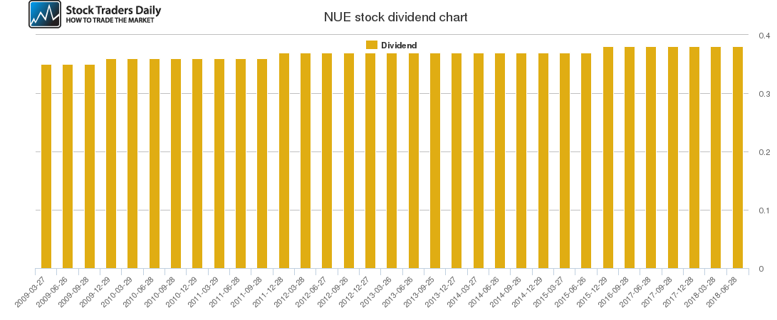 NUE Dividend Chart