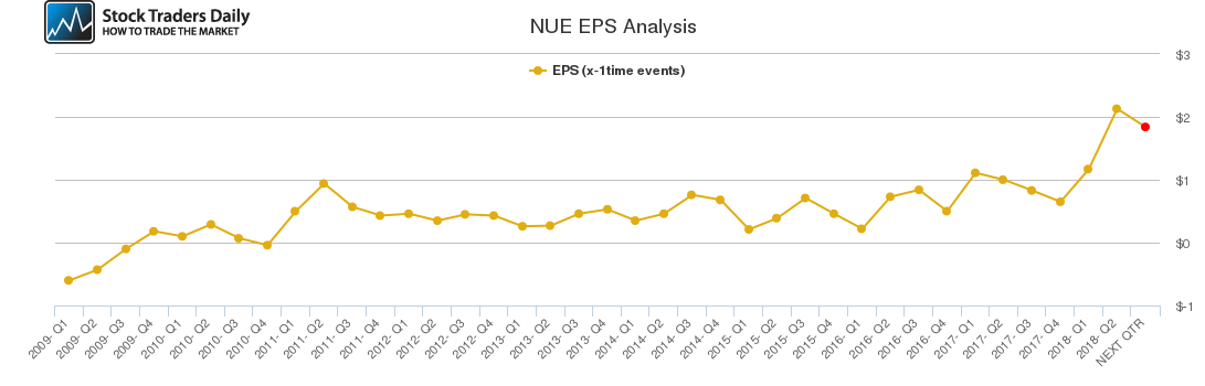 NUE EPS Analysis