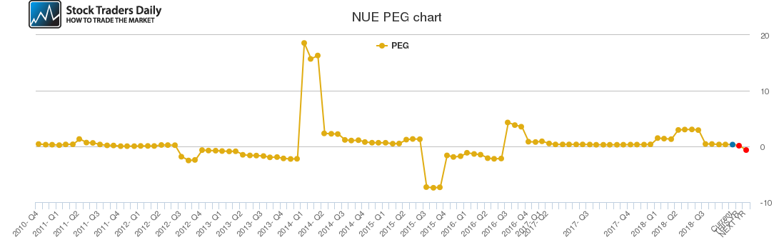 NUE PEG chart