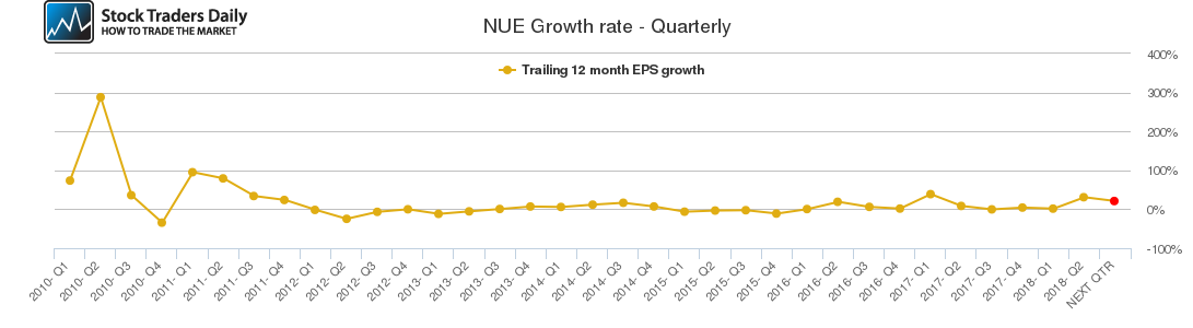 NUE Growth rate - Quarterly