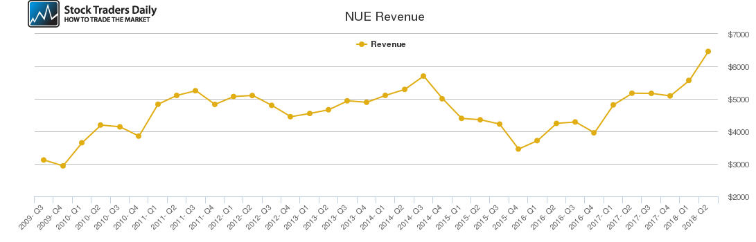 NUE Revenue chart