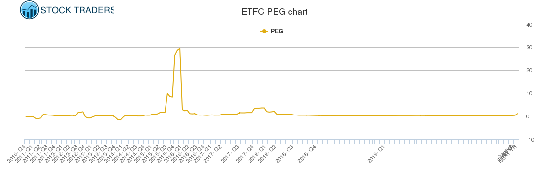 ETFC PEG chart