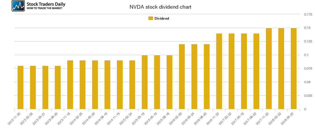 NVDA Dividend Chart
