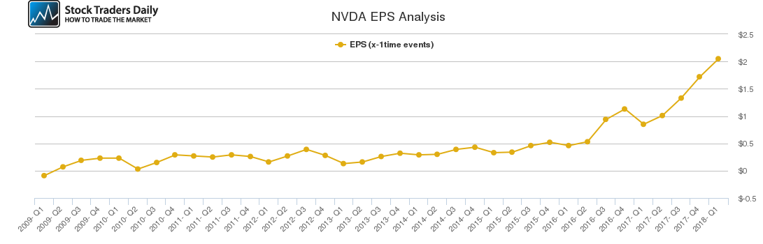 NVDA EPS Analysis