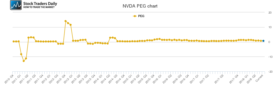 NVDA PEG chart