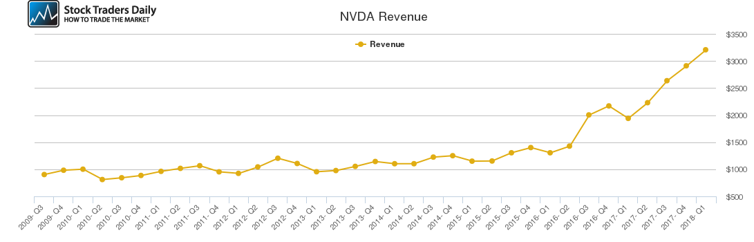 NVDA Revenue chart