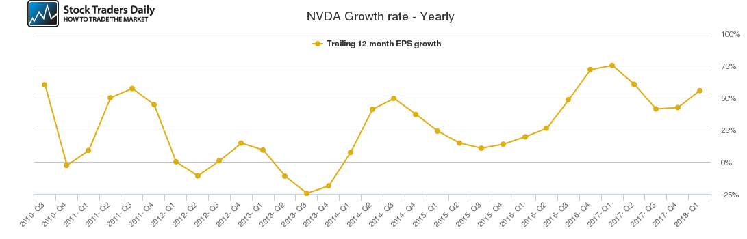 NVDA Growth rate - Yearly
