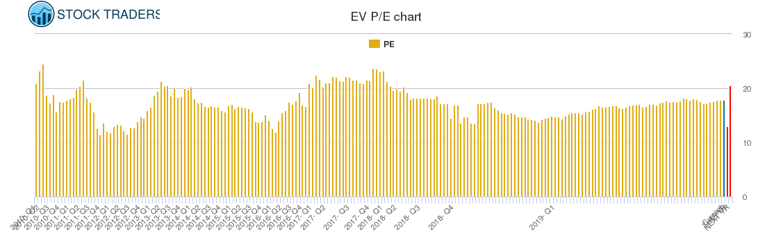 EV PE chart