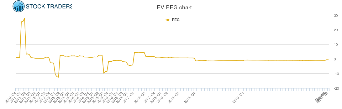 EV PEG chart