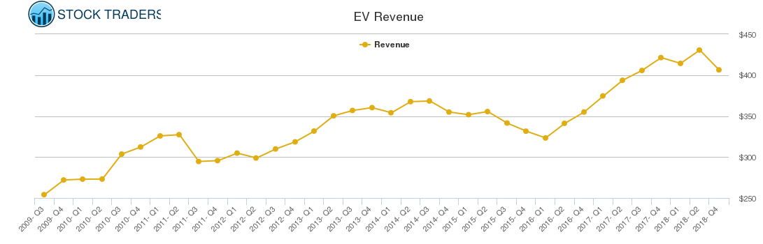 EV Revenue chart
