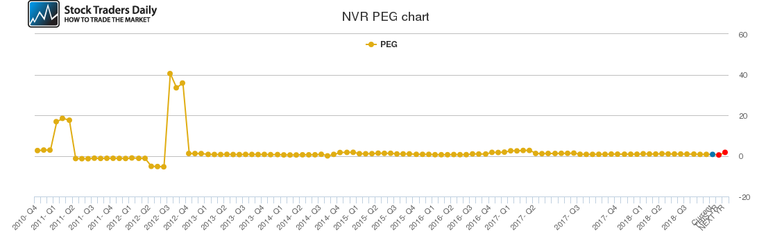 NVR PEG chart