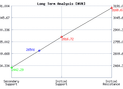 NVR Long Term Analysis