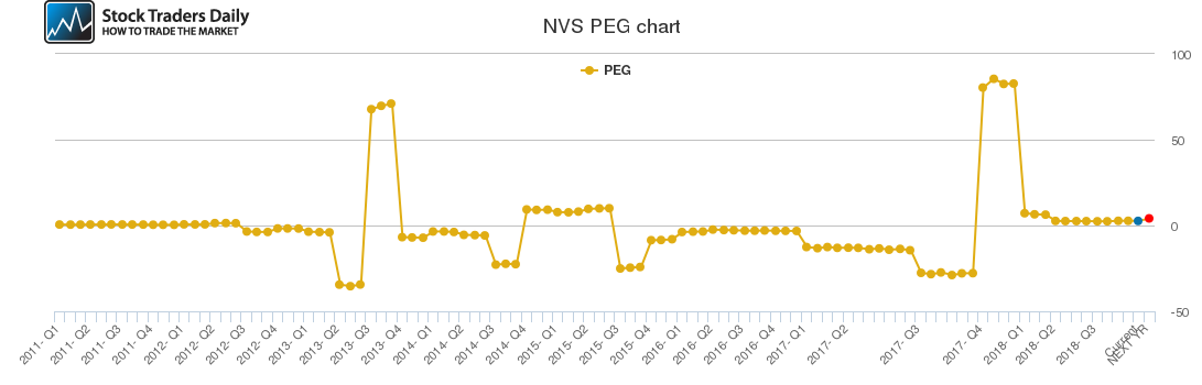 NVS PEG chart