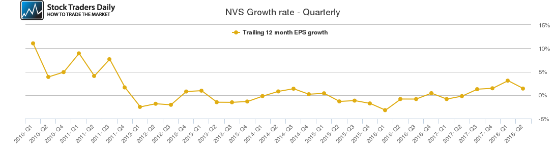 NVS Growth rate - Quarterly
