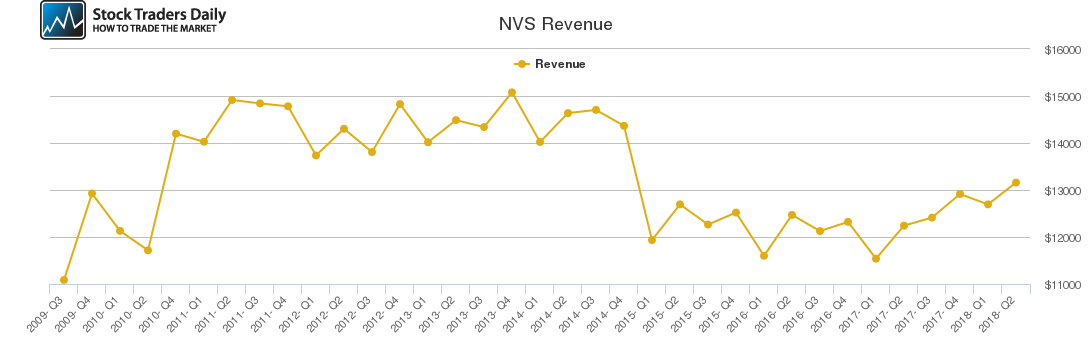 NVS Revenue chart