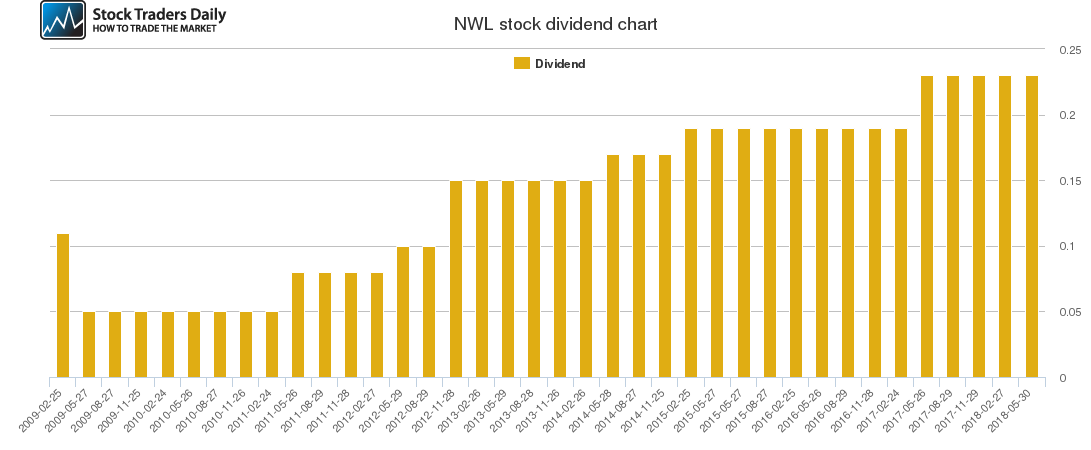 NWL Dividend Chart