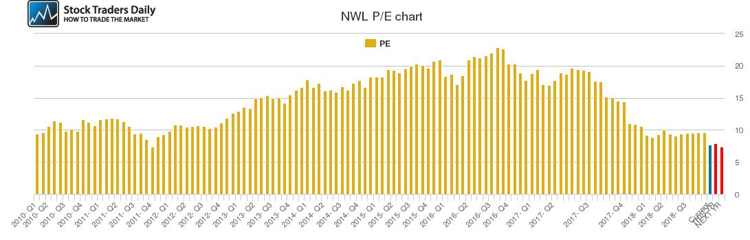NWL PE chart