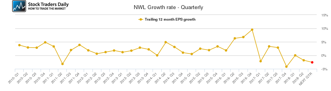 NWL Growth rate - Quarterly