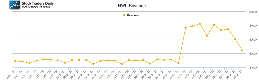NWL Revenue chart