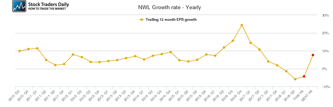 NWL Growth rate - Yearly