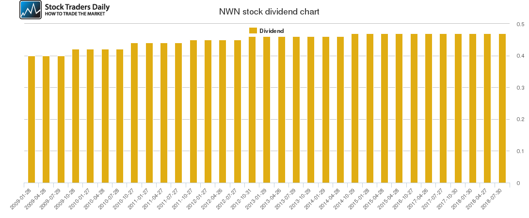 NWN Dividend Chart
