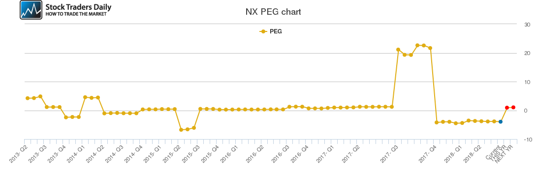 NX PEG chart