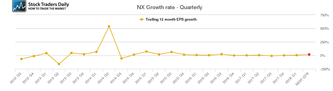 NX Growth rate - Quarterly