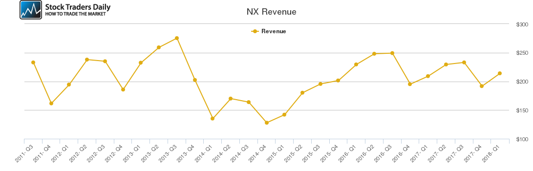 NX Revenue chart